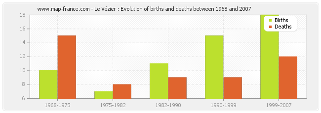 Le Vézier : Evolution of births and deaths between 1968 and 2007